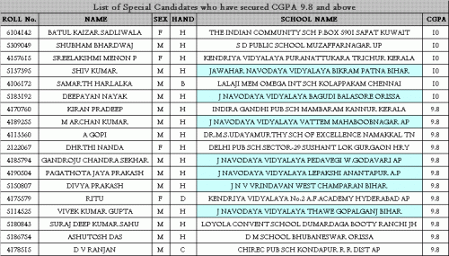 12th Cbse Certificate