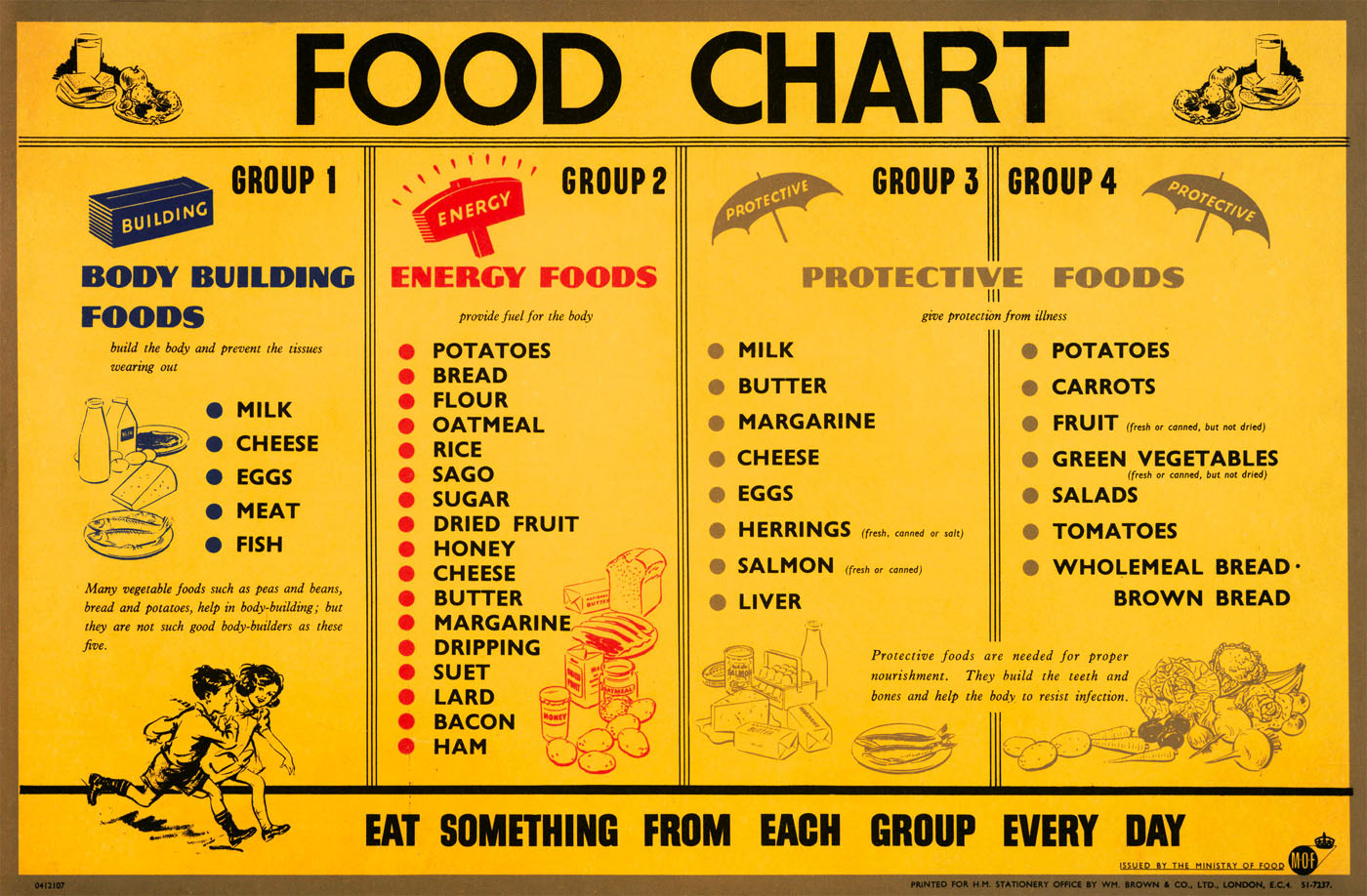 4 Basic Food Groups Chart