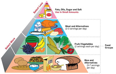 4 Food Groups Chart