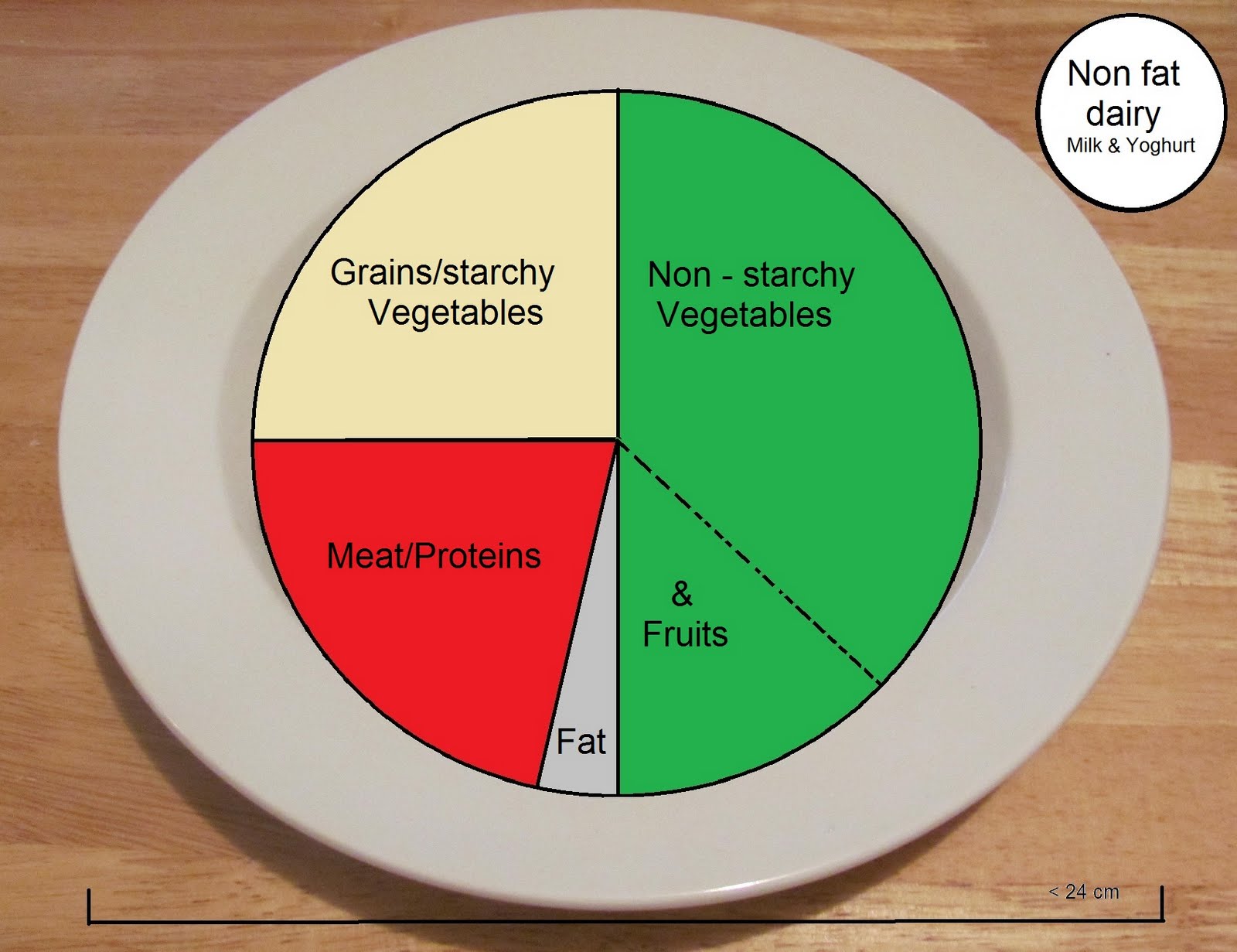 5 Food Groups Chart