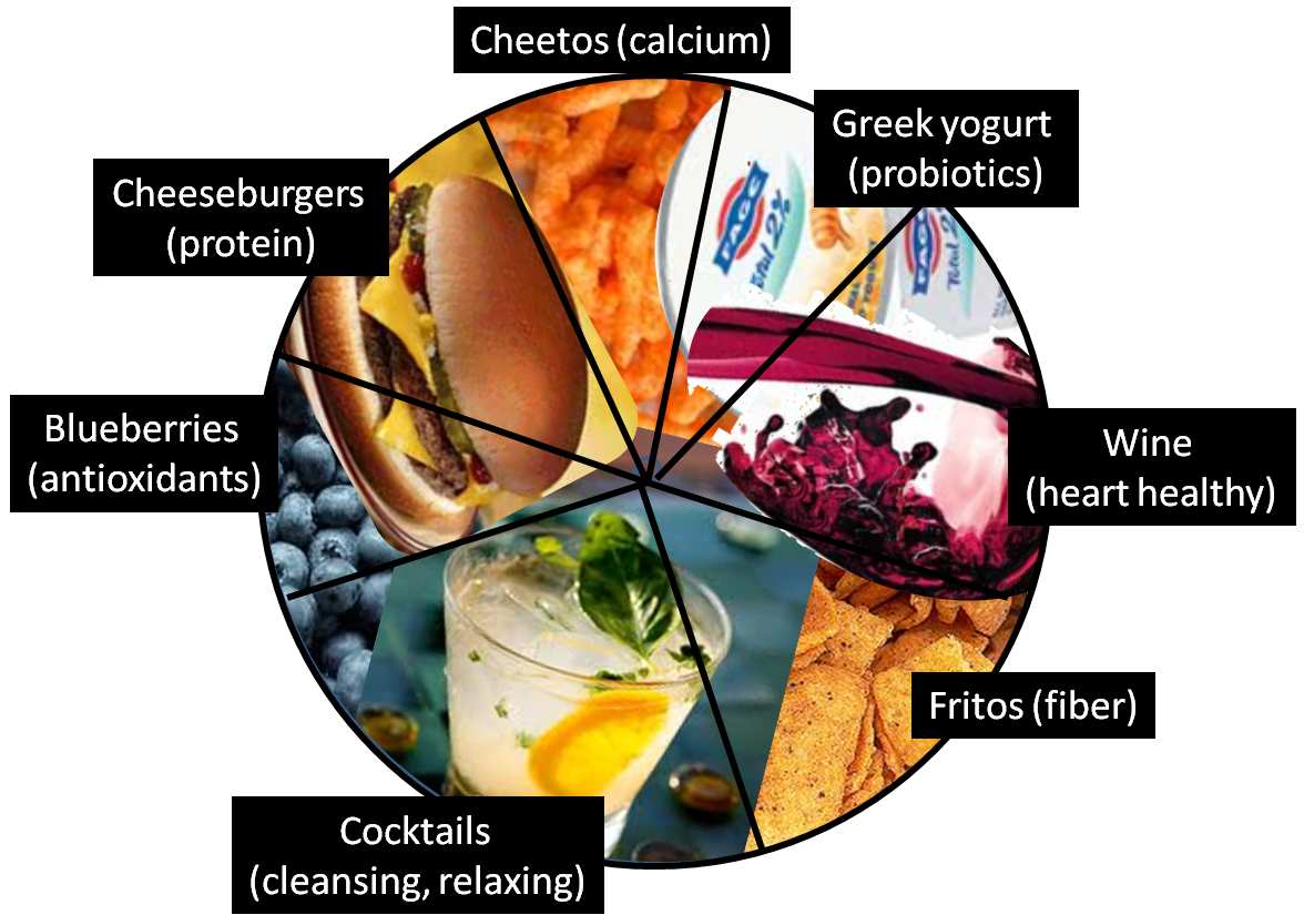 5 Food Groups Pie Chart