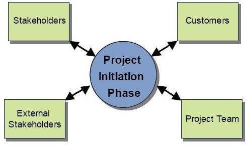 5 Project Management Process Groups