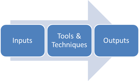 5 Project Management Process Groups