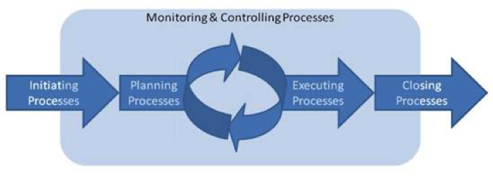 5 Project Management Process Groups