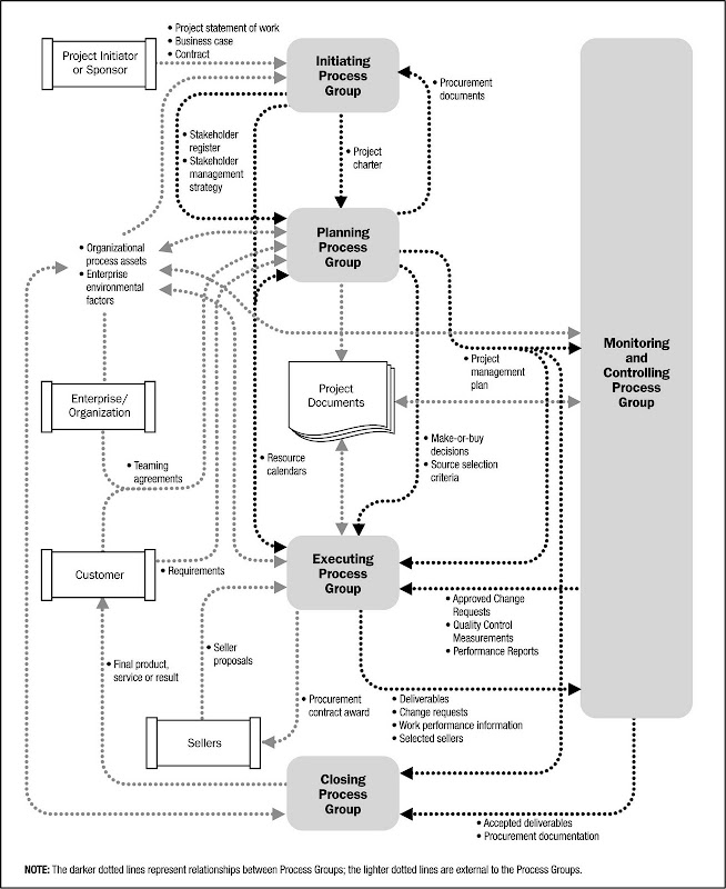 5 Project Management Process Groups