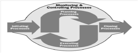 5 Project Management Process Groups