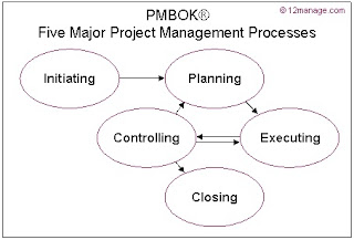 5 Project Management Process Groups