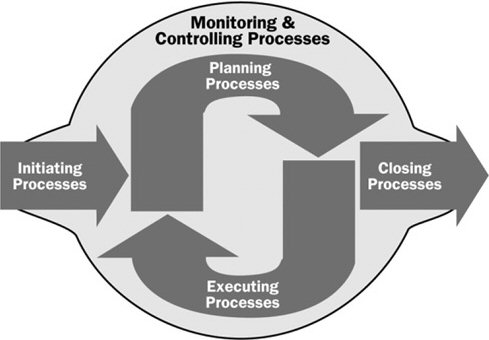 5 Project Management Process Groups