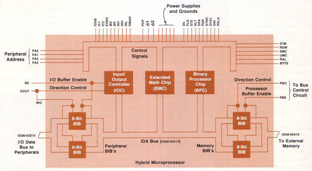 8086 Microprocessor Architecture Diagram