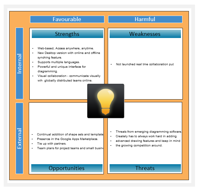 SWOT