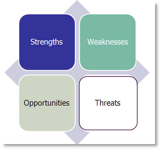 SWOT