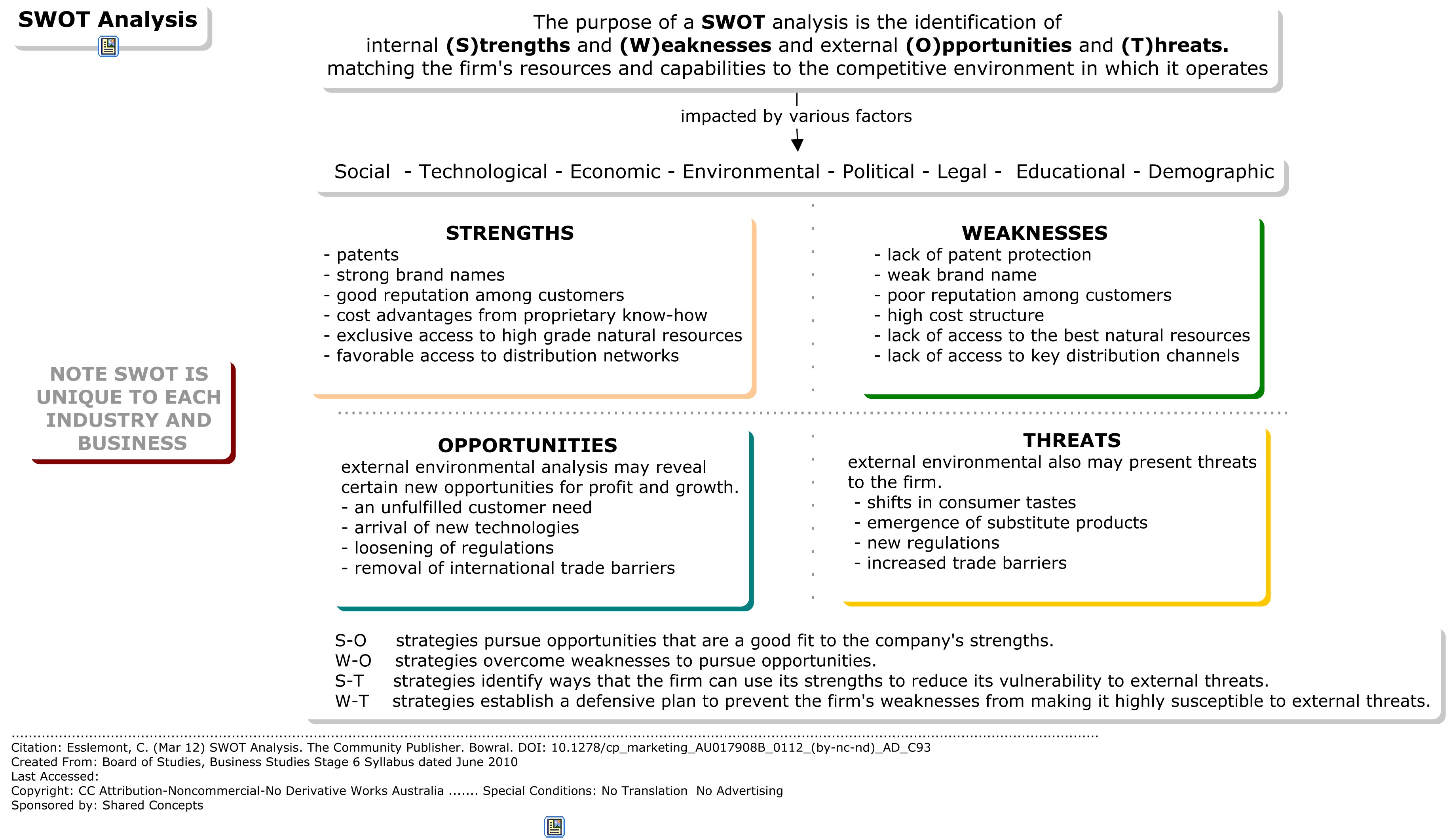 SWOT