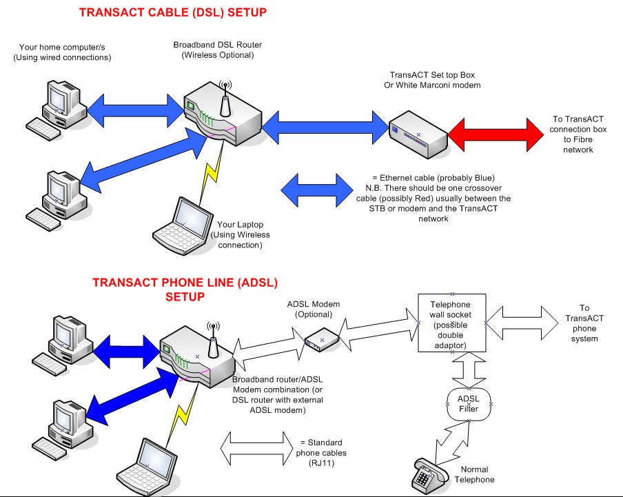 Adsl Connection Type