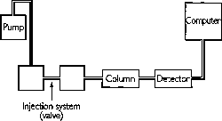 Adsorption Chromatography