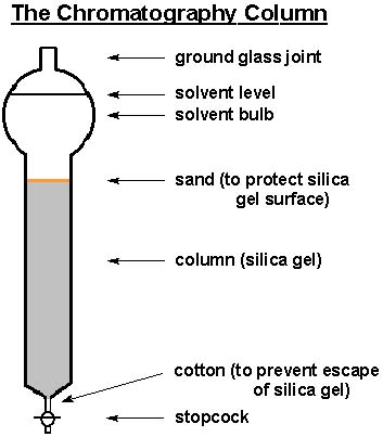 Adsorption Chromatography