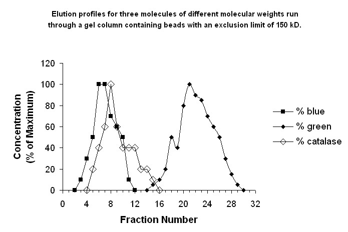 Adsorption Chromatography