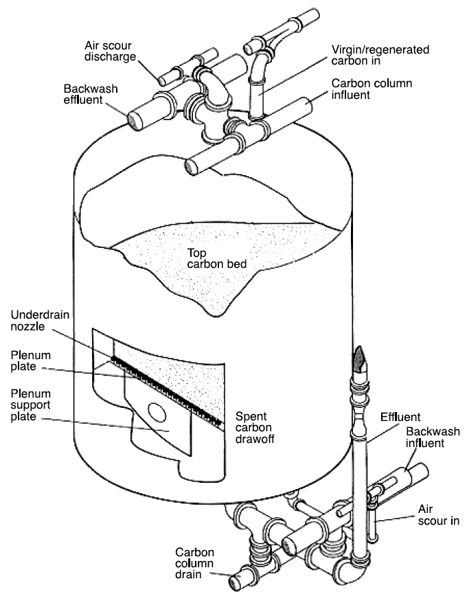 Adsorption Column