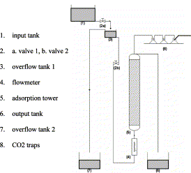 Adsorption Column