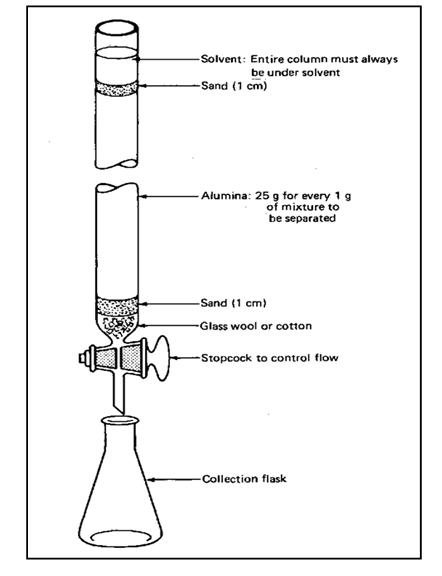 Adsorption Column Chromatography