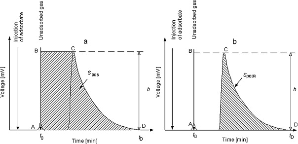 Adsorption Definition In Chromatography