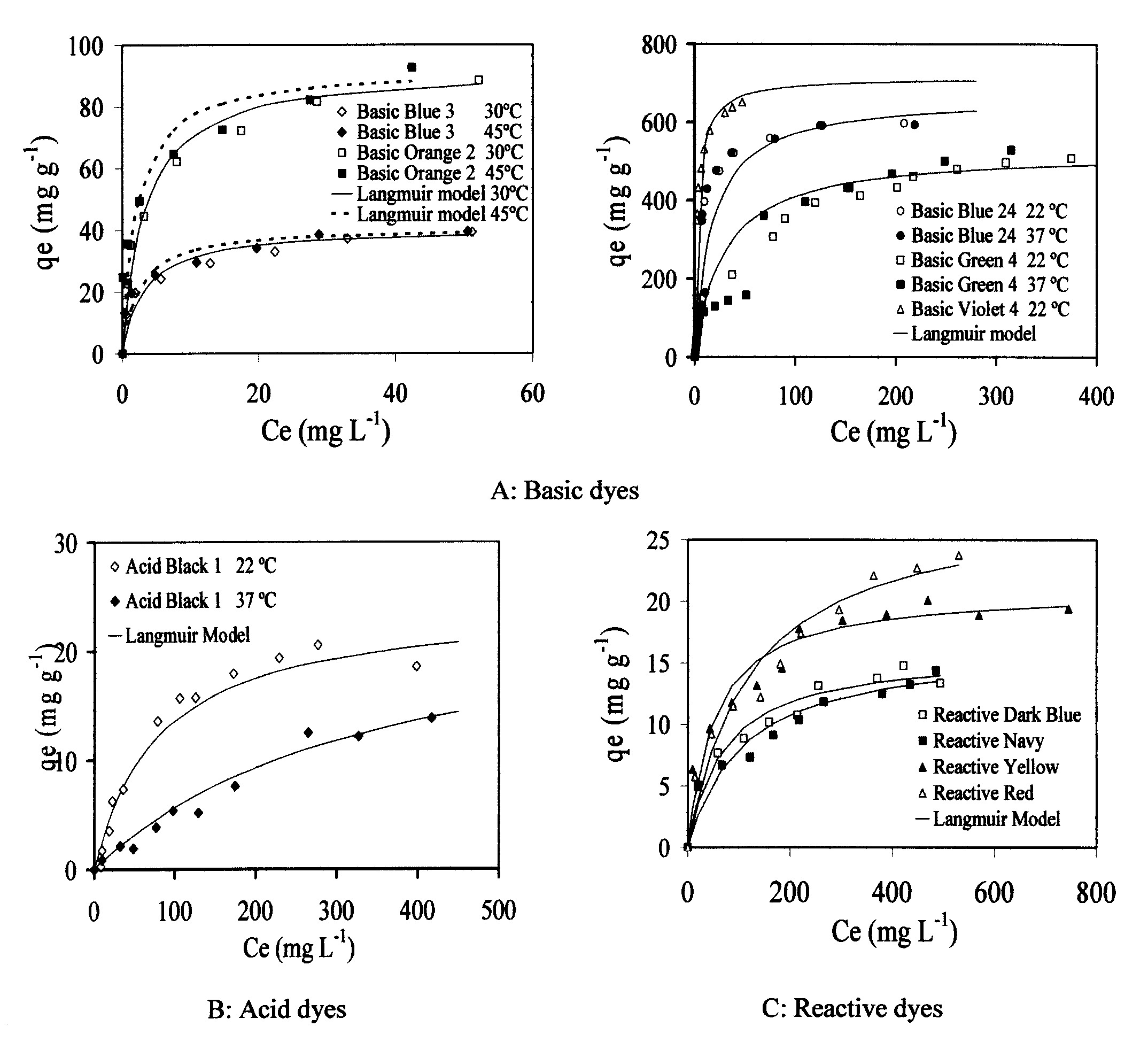 Adsorption Isotherm