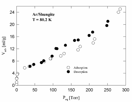 Adsorption Isotherm