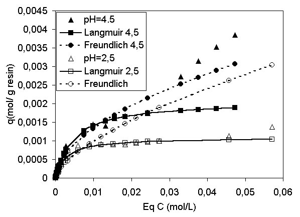 Adsorption Isotherm