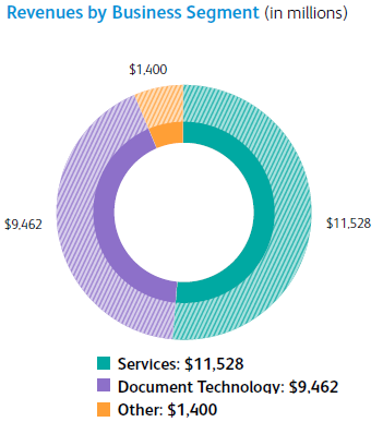 Affiliated Computer Services Incorporated (acs) A Xerox Company