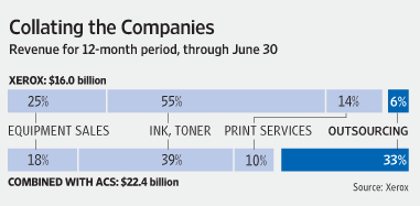 Affiliated Computer Services Xerox