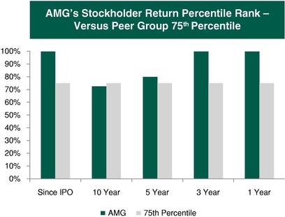 Affiliated Managers Group Investor Relations