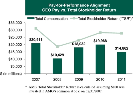 Affiliated Managers Group Investor Relations