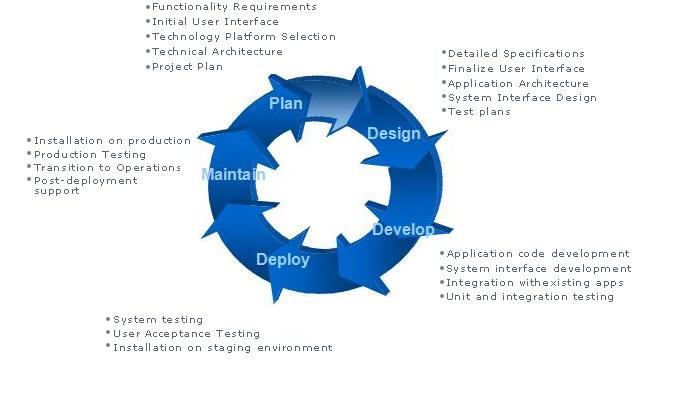 Agile Software Development Cycle