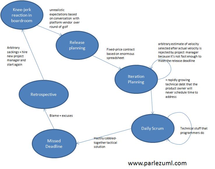 Agile Software Development Cycle