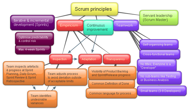 Agile Software Development Cycle