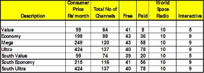 Airtel Dth Hd Packages Price