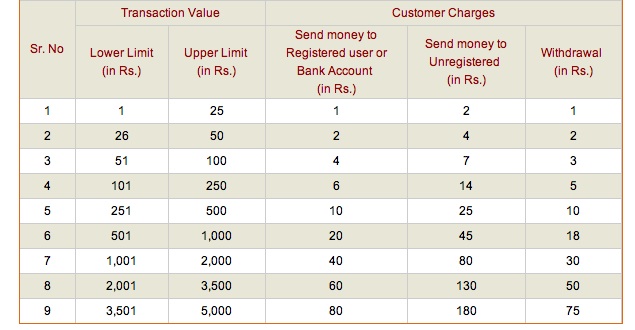 Airtel Dth Recharge Voucher Details