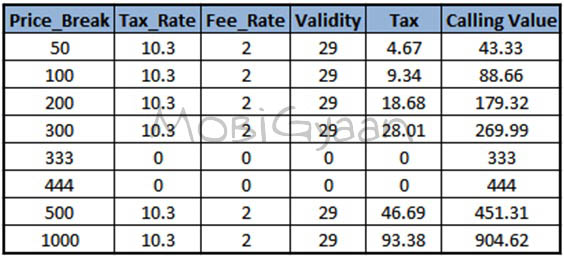 Airtel Online Recharge For Internet Pack