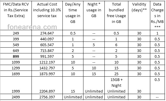 Airtel Online Recharge From Usa