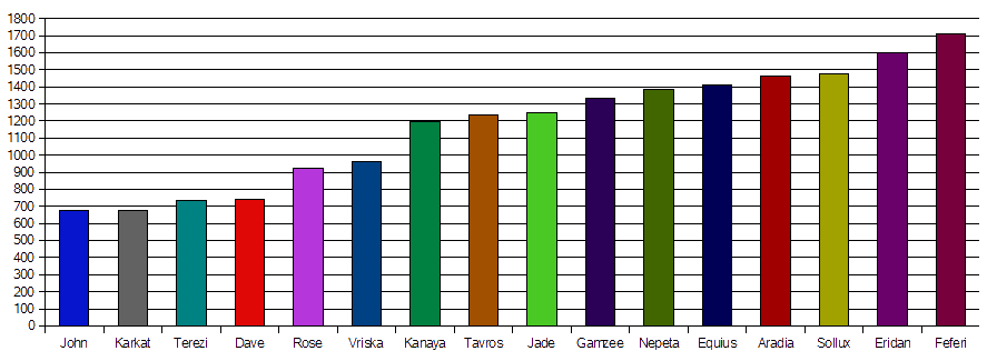 All Homestuck Characters List