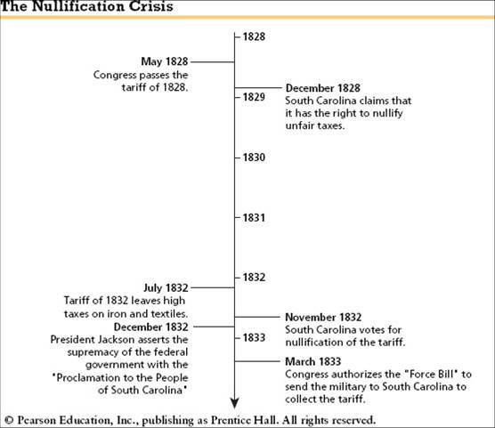 Andrew Jackson Nullification Crisis Summary