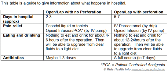 Appendix Burst In Children