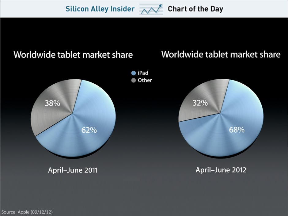 Apple Ipad Tablet Market Share