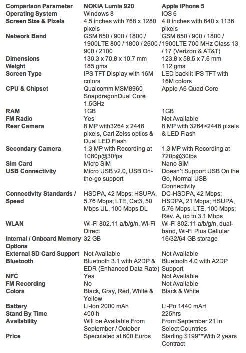 Apple Iphone 5 Features And Specifications