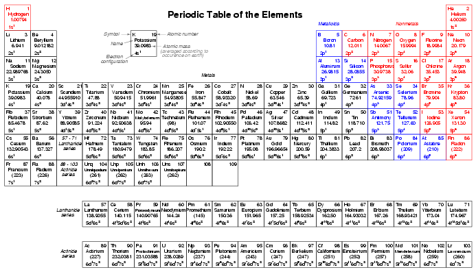 Atomic Number And Mass Number Of Elements List