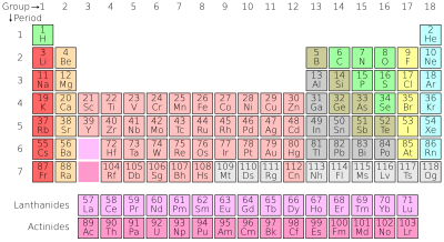 Atomic Number Of Elements And Their Symbols