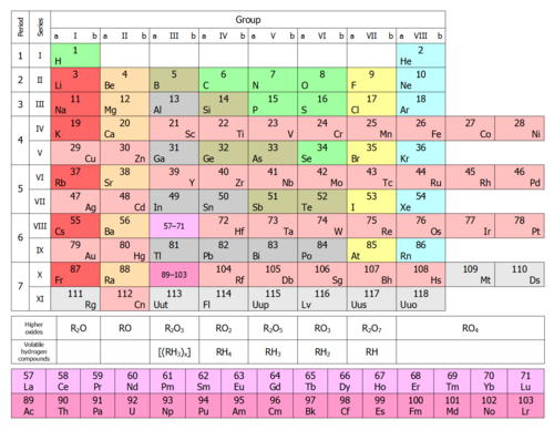 Atomic Number Of Elements In Order