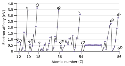 Atomic Number Of Elements In Order