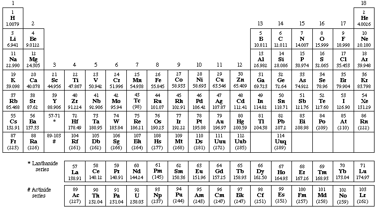 Atomic Number Of Elements In Order