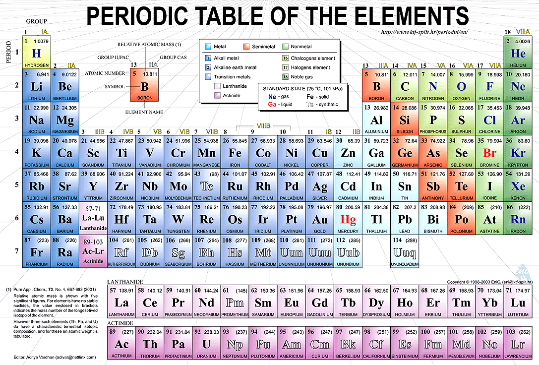 Atomic Number Of Elements In Order