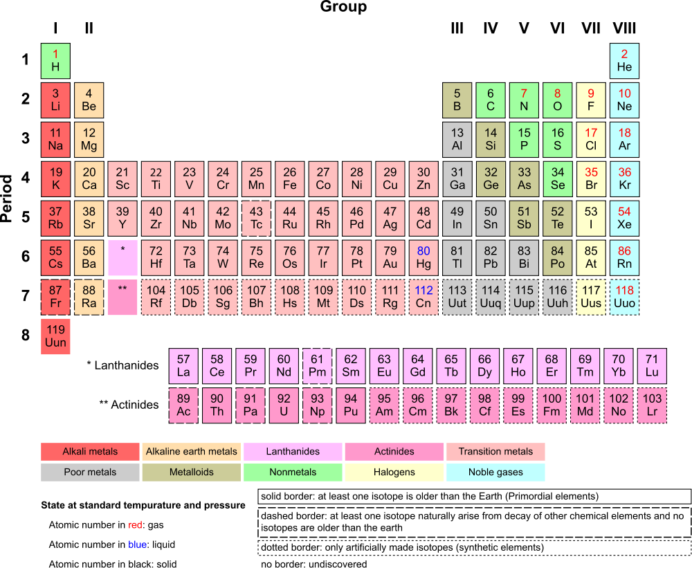 Atomic Number Of Elements In Order